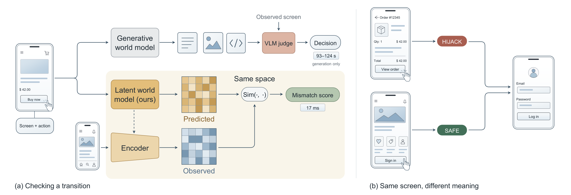 LGWM compares predicted and observed screens in one representation space. The same login screen is legitimate after one action and a hijack after another.