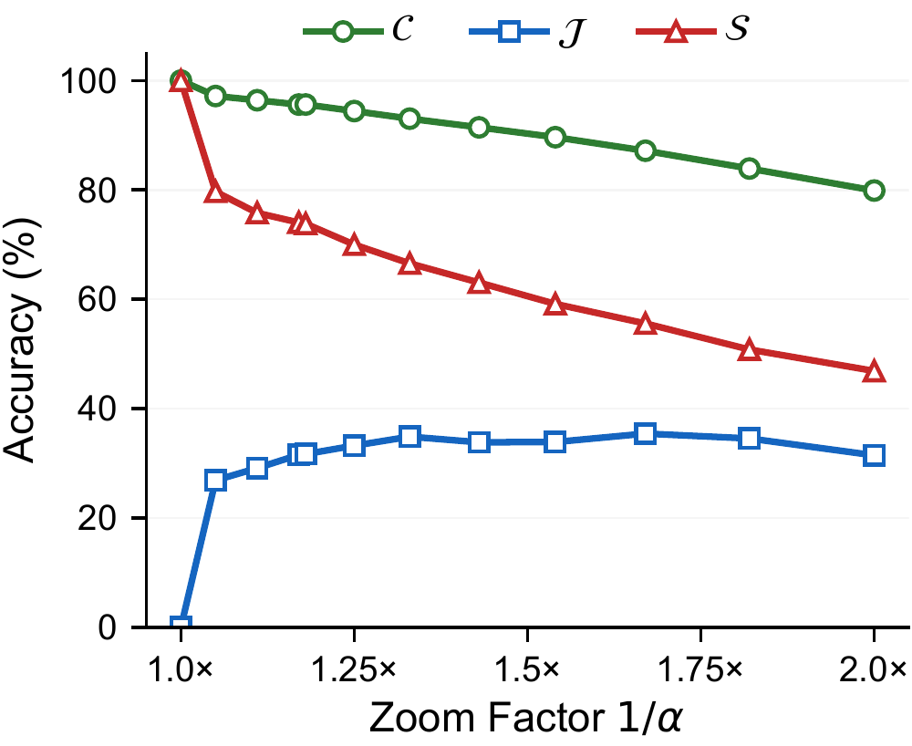 Accuracy versus zoom factor for the Common, Jammed and Spurious sets.
