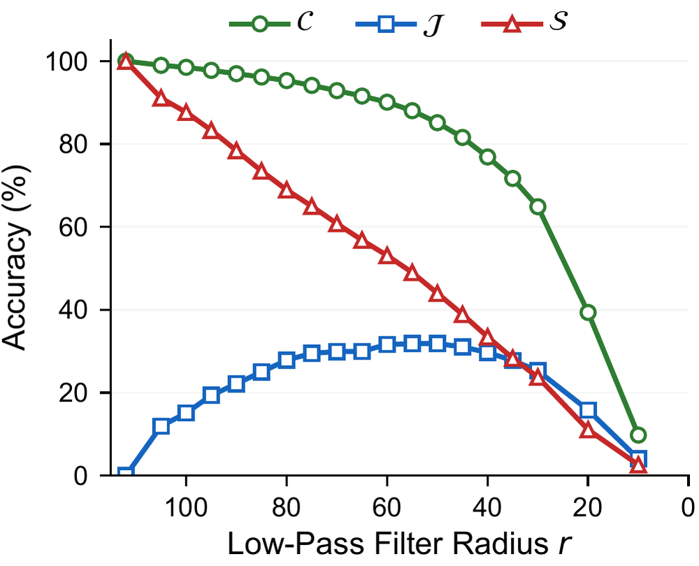 Accuracy versus low-pass radius for the Common, Jammed and Spurious sets.